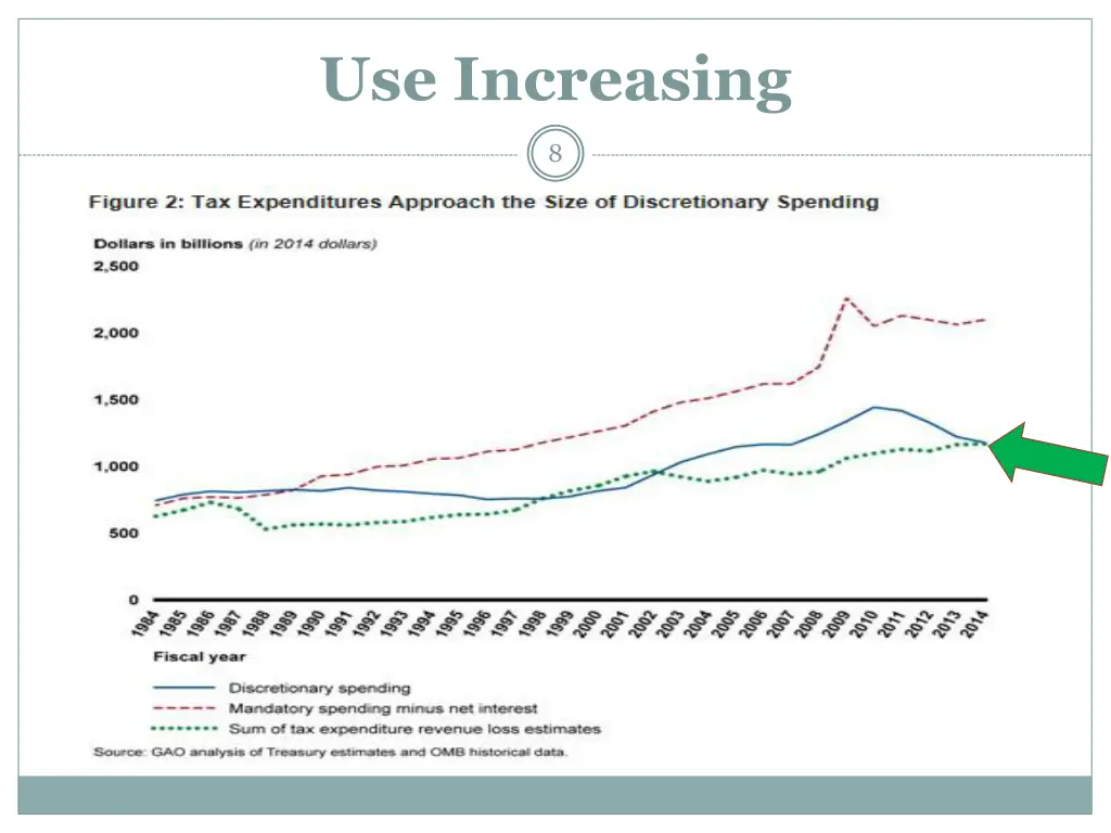 use increasing