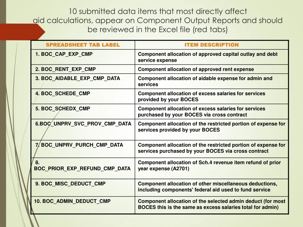 10 submitted data items that most directly affect