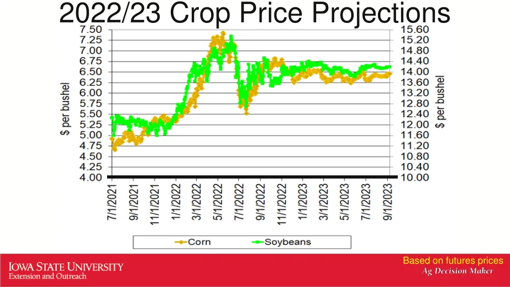 2022 23 crop price projections