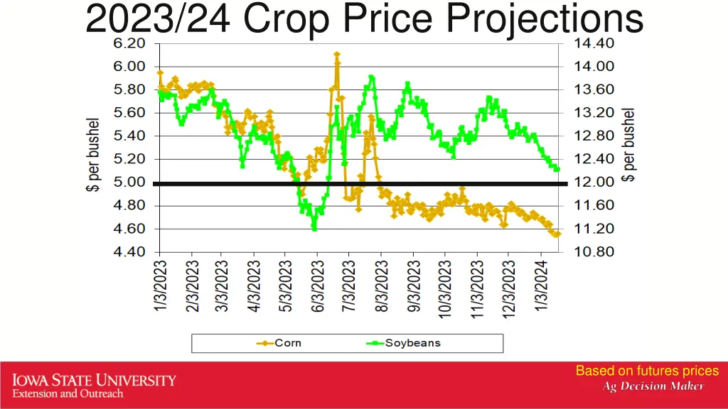 2023 24 crop price projections