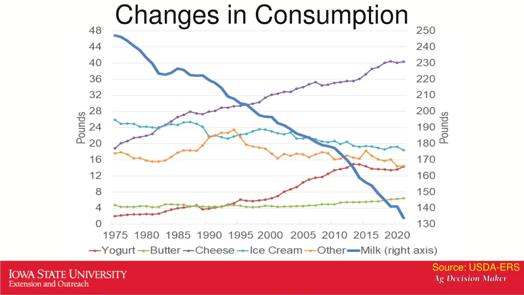 changes in consumption