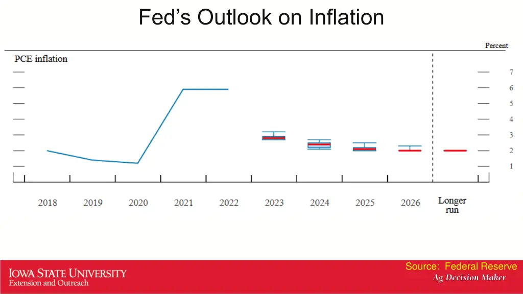 fed s outlook on inflation