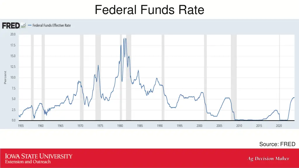 federal funds rate