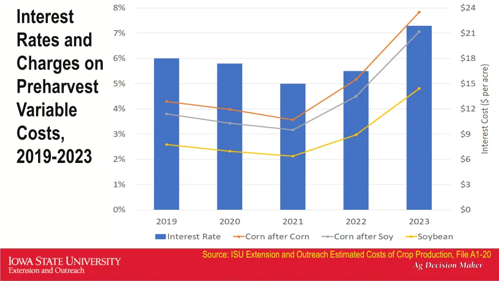 interest rates and charges on preharvest variable