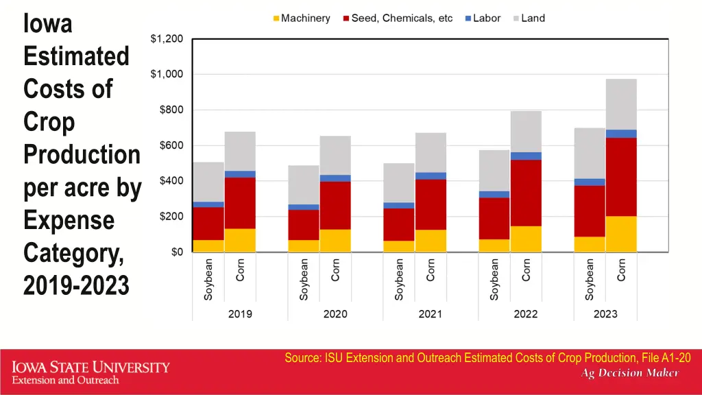 iowa estimated costs of crop production per acre