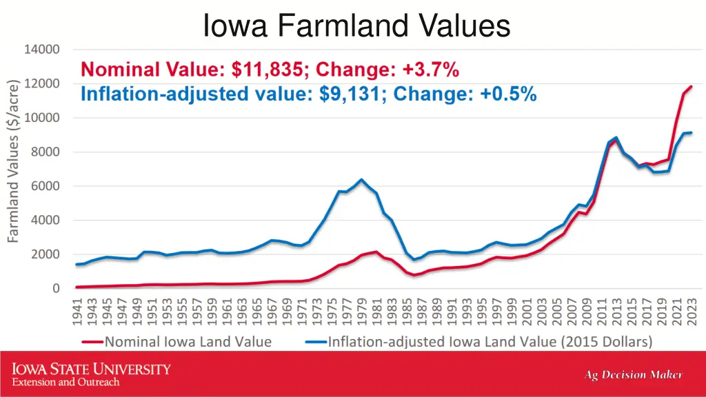 iowa farmland values