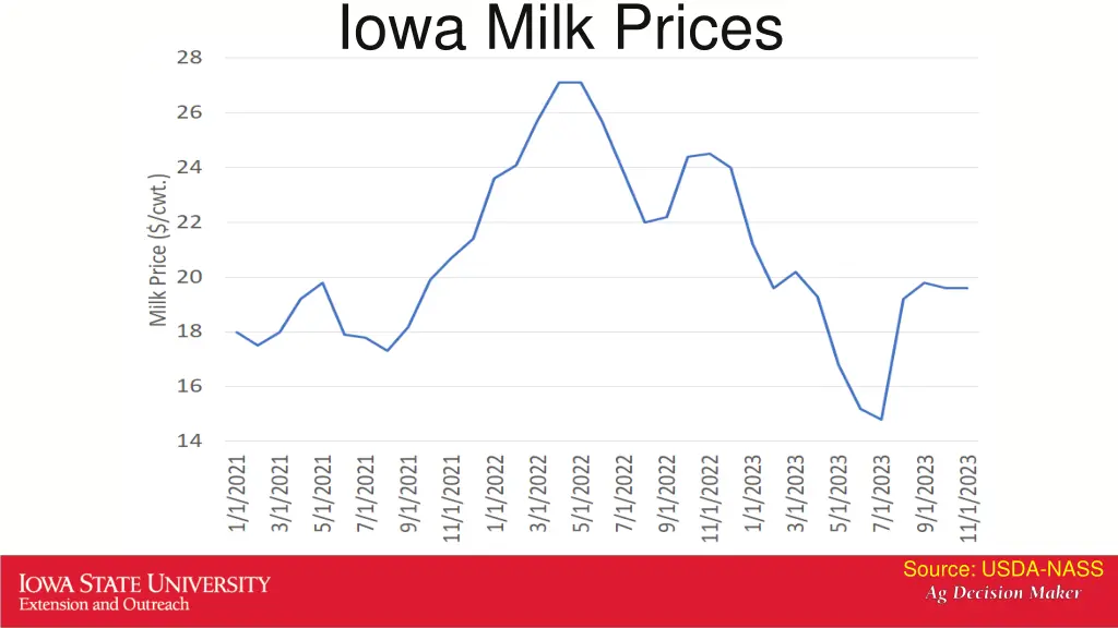 iowa milk prices