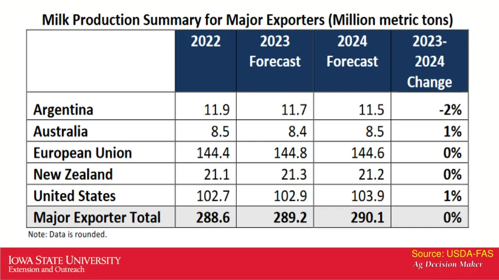 source usda fas