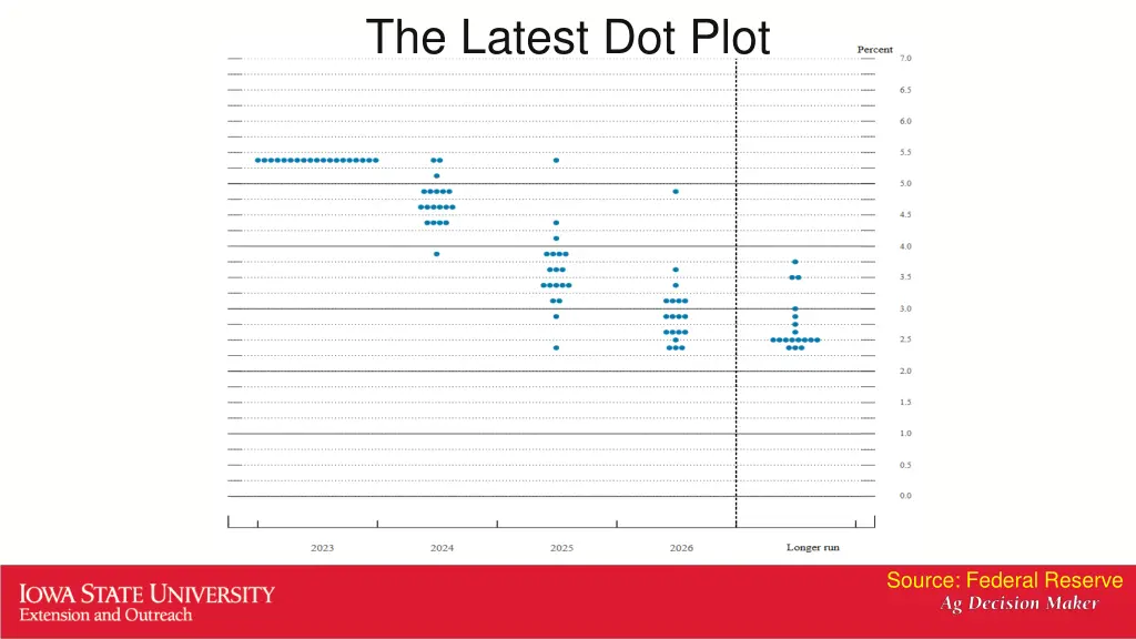 the latest dot plot