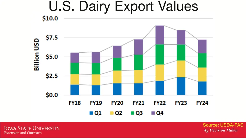 u s dairy export values