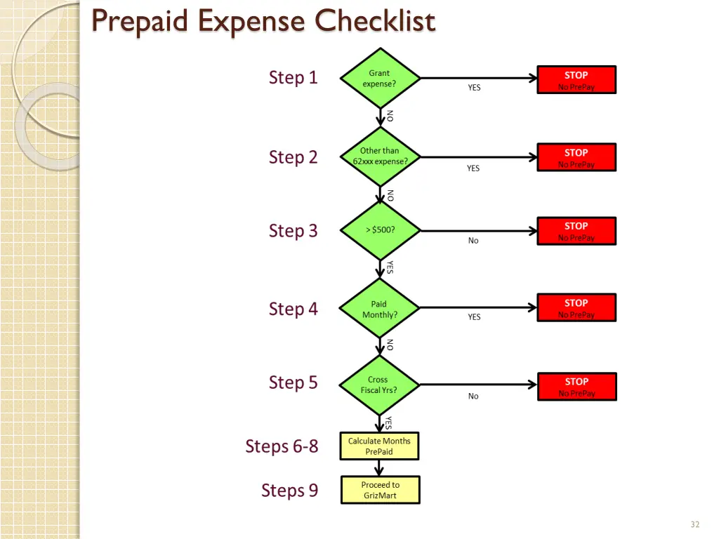 prepaid expense checklist