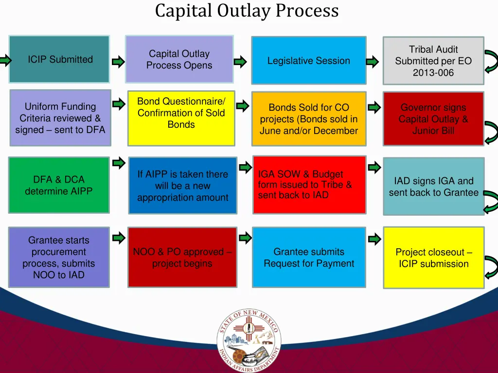 capital outlay process