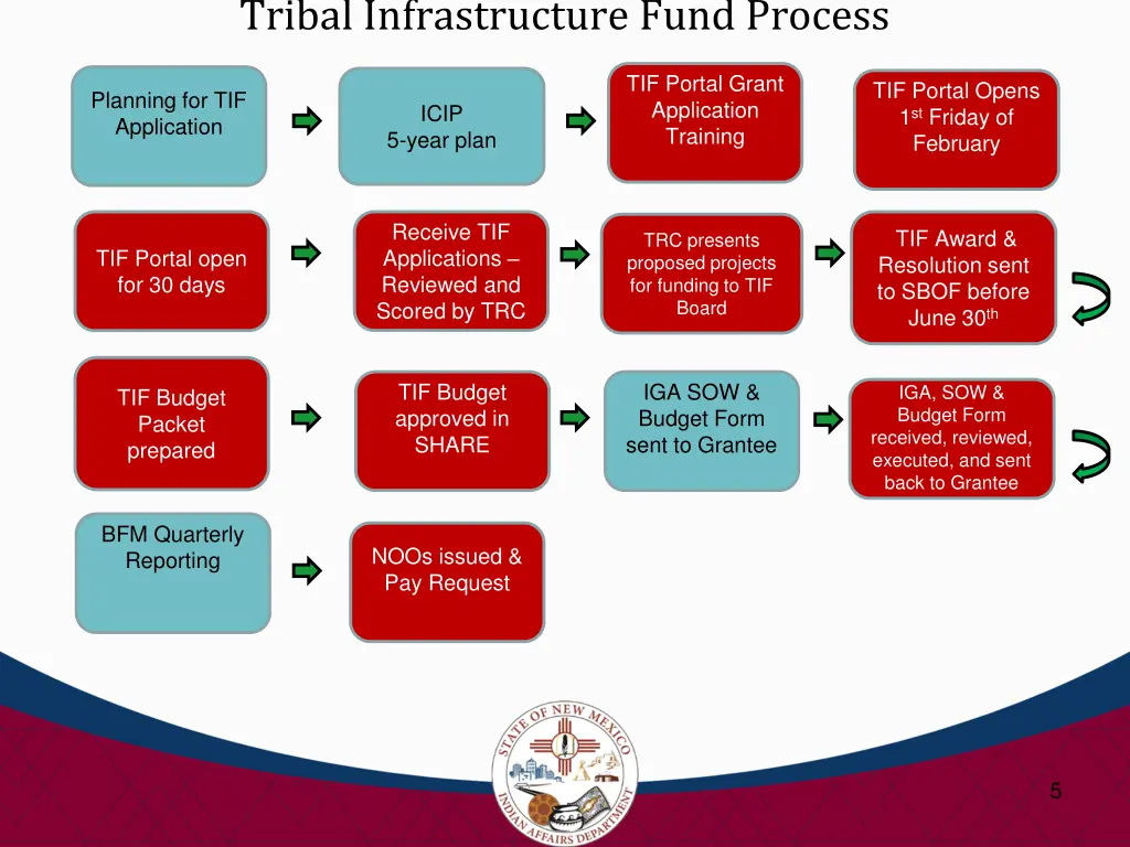 tribal infrastructure fund process