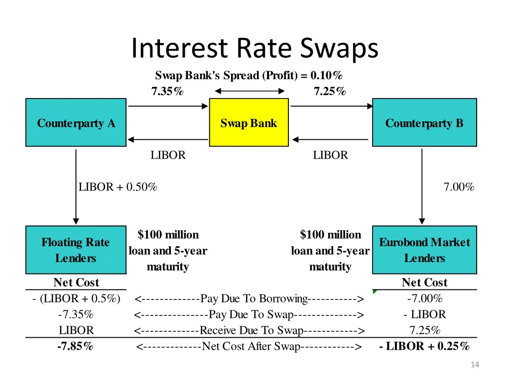 interest rate swaps swap bank s spread profit 0 10