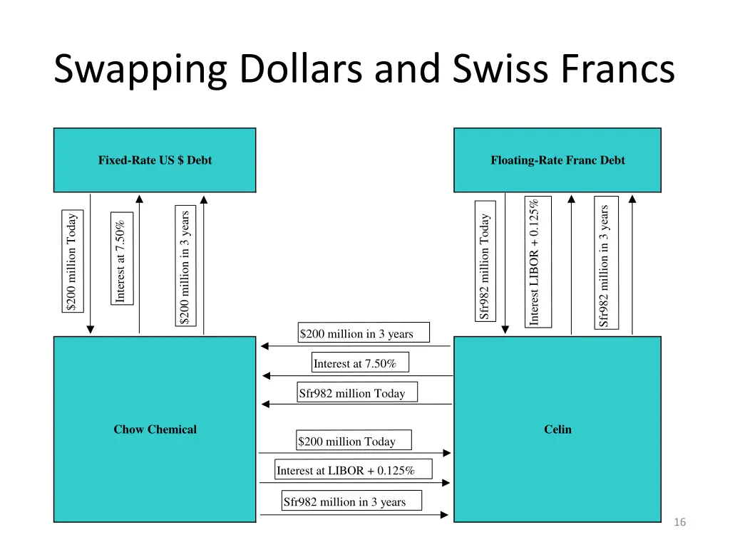 swapping dollars and swiss francs 1