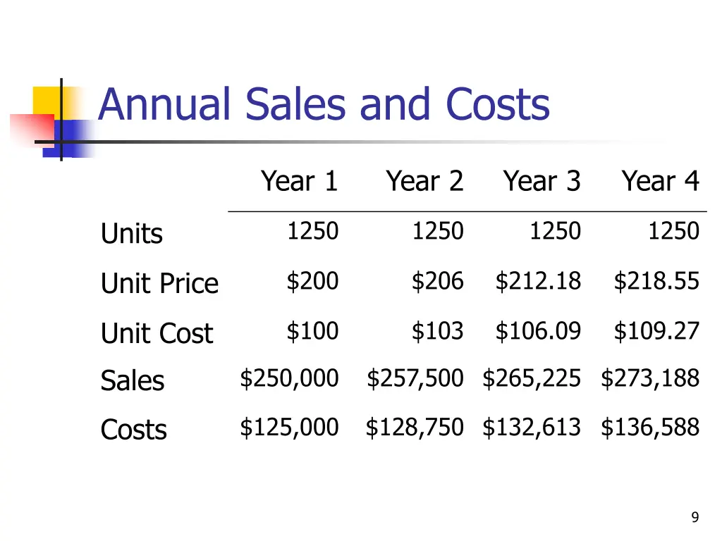 annual sales and costs