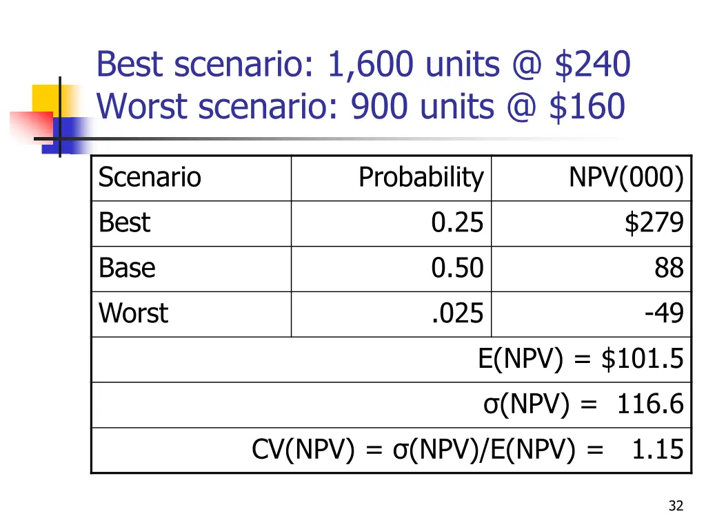 best scenario 1 600 units @ 240 worst scenario