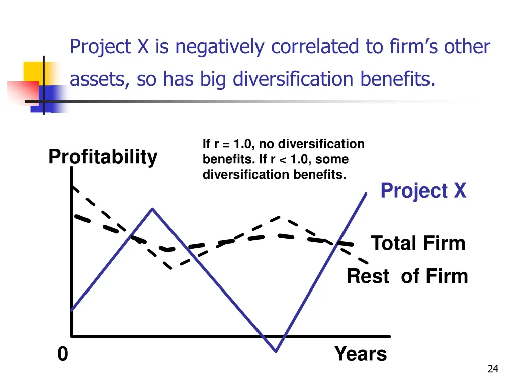 project x is negatively correlated to firm