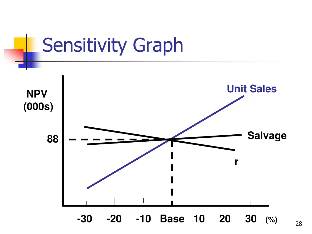 sensitivity graph