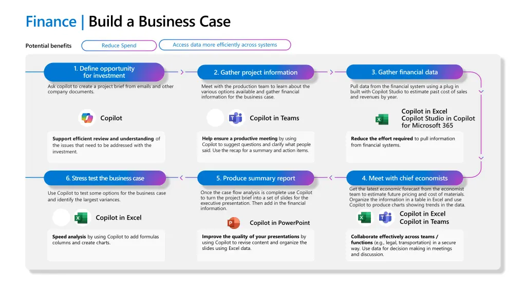 finance build a business case