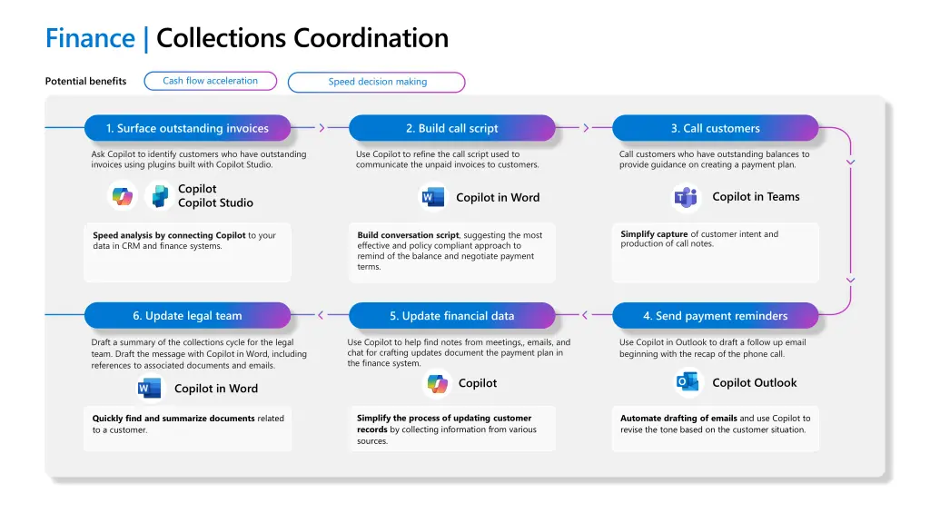 finance collections coordination