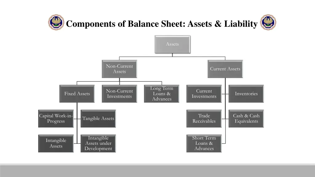 components of balance sheet assets liability 1