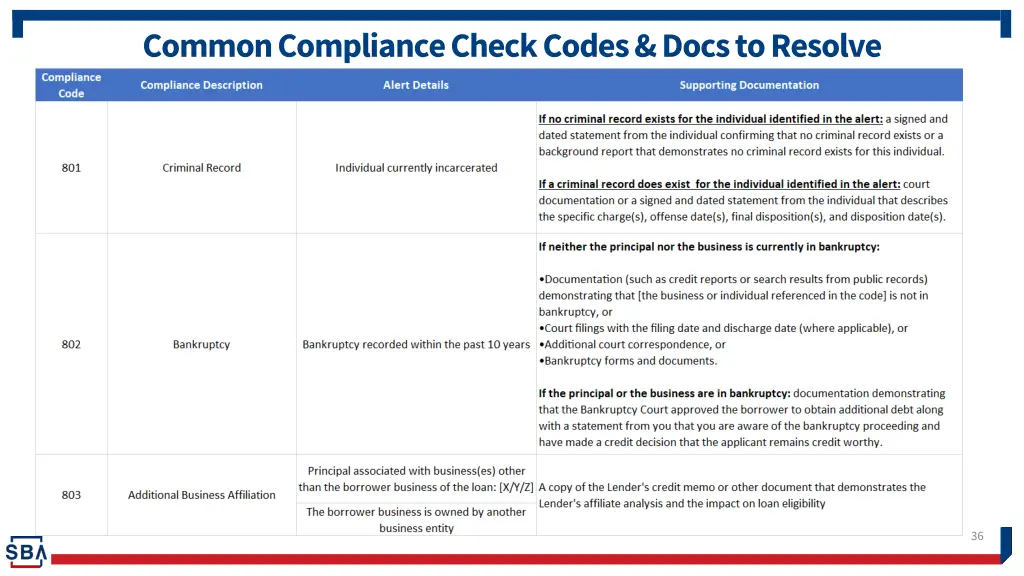 common compliance check codes docs to resolve