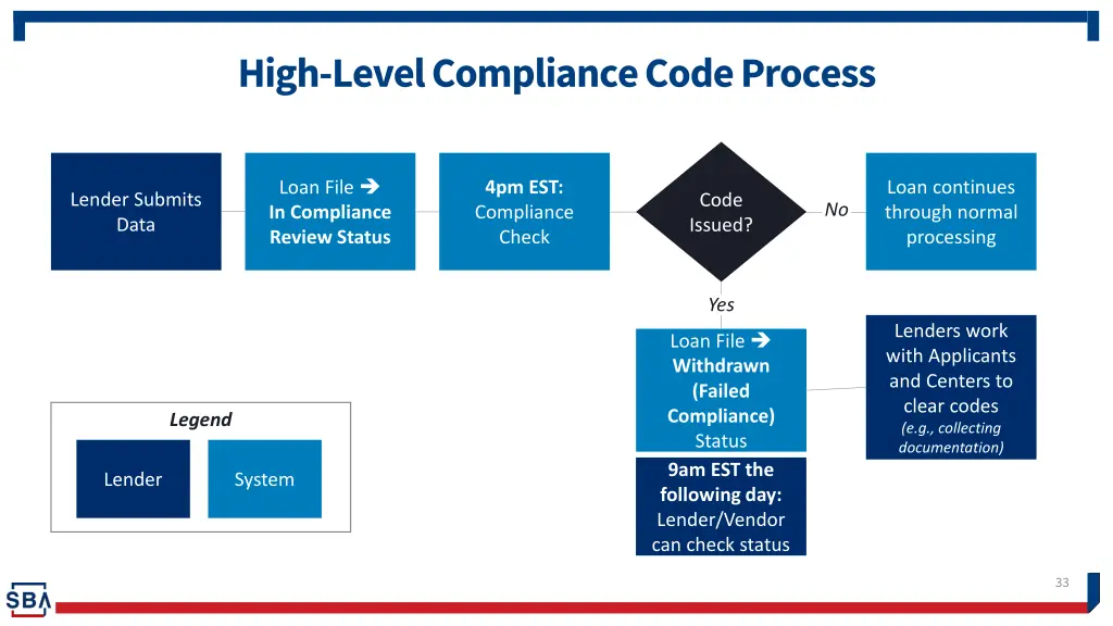 high level compliance code process