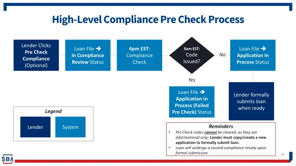 high level compliance pre check process