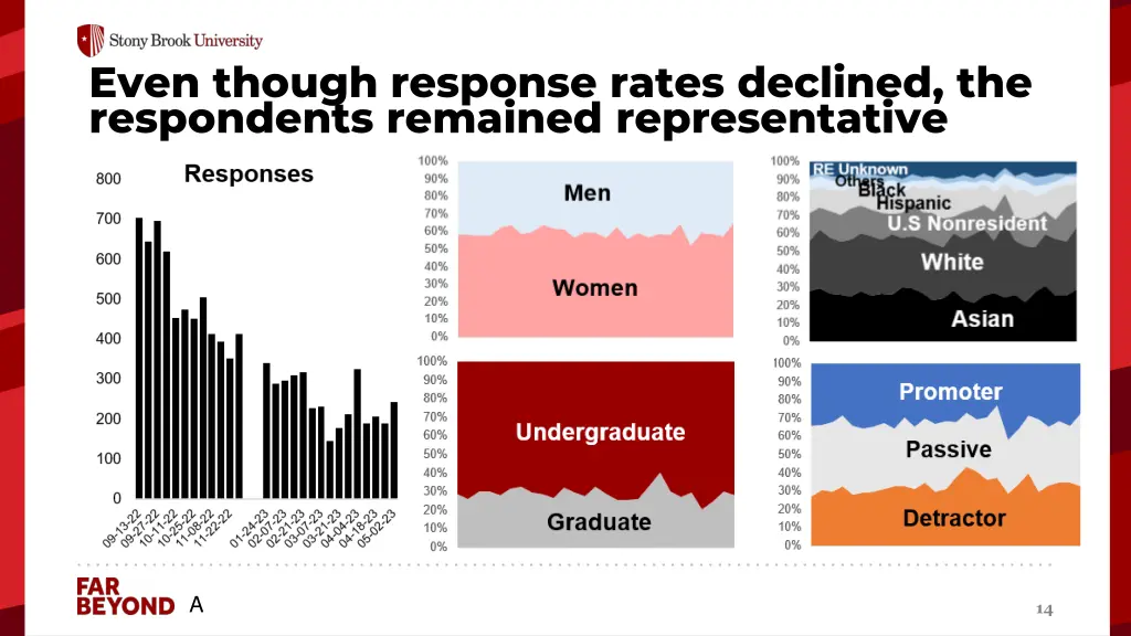 even though response rates declined