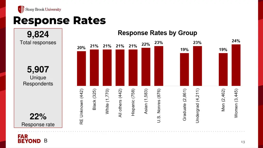 response rates 9 824 total responses