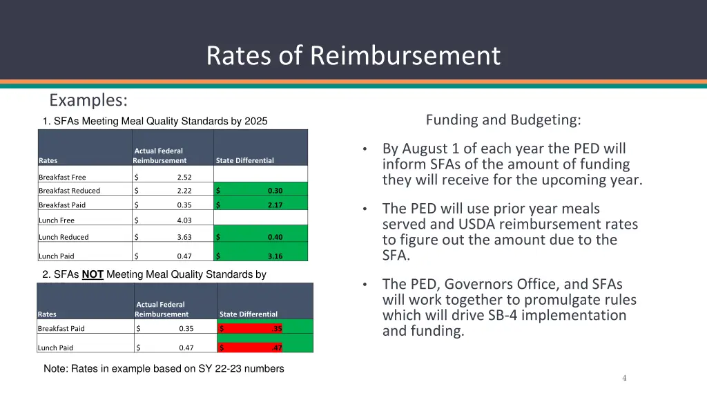 rates of reimbursement