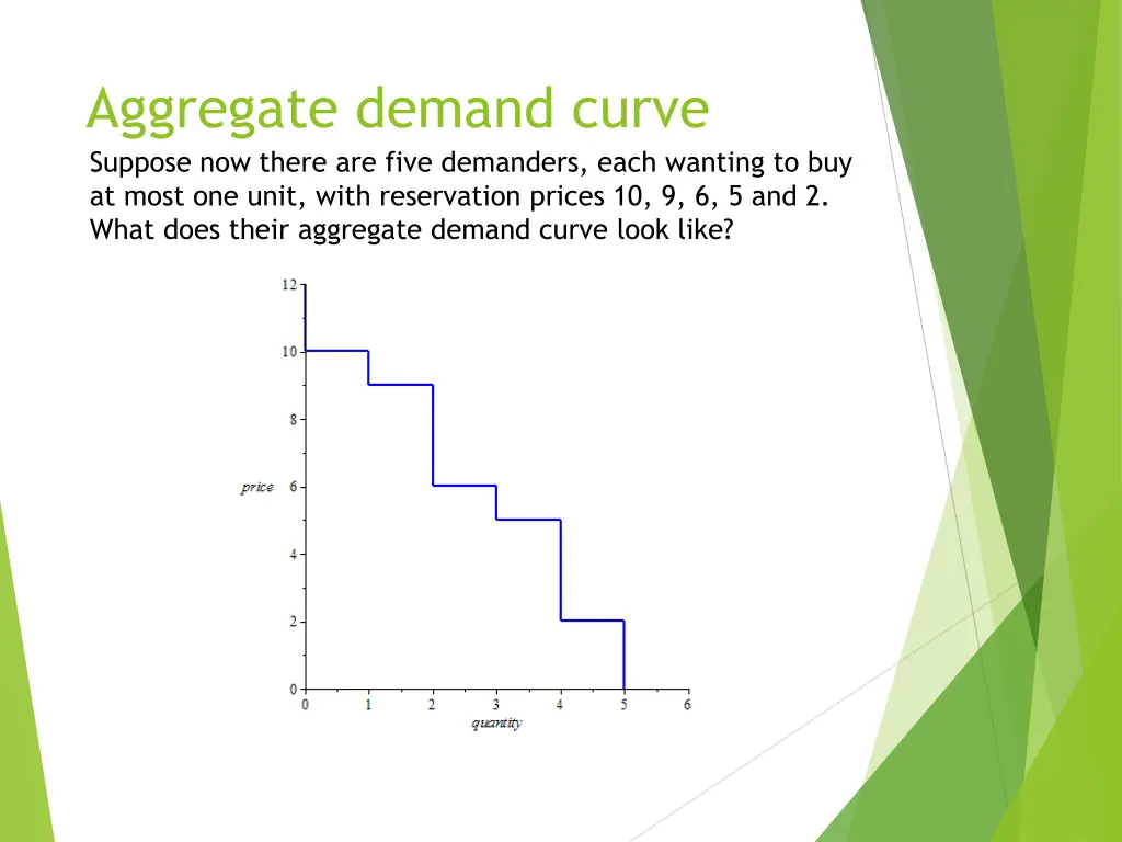 aggregate demand curve suppose now there are five