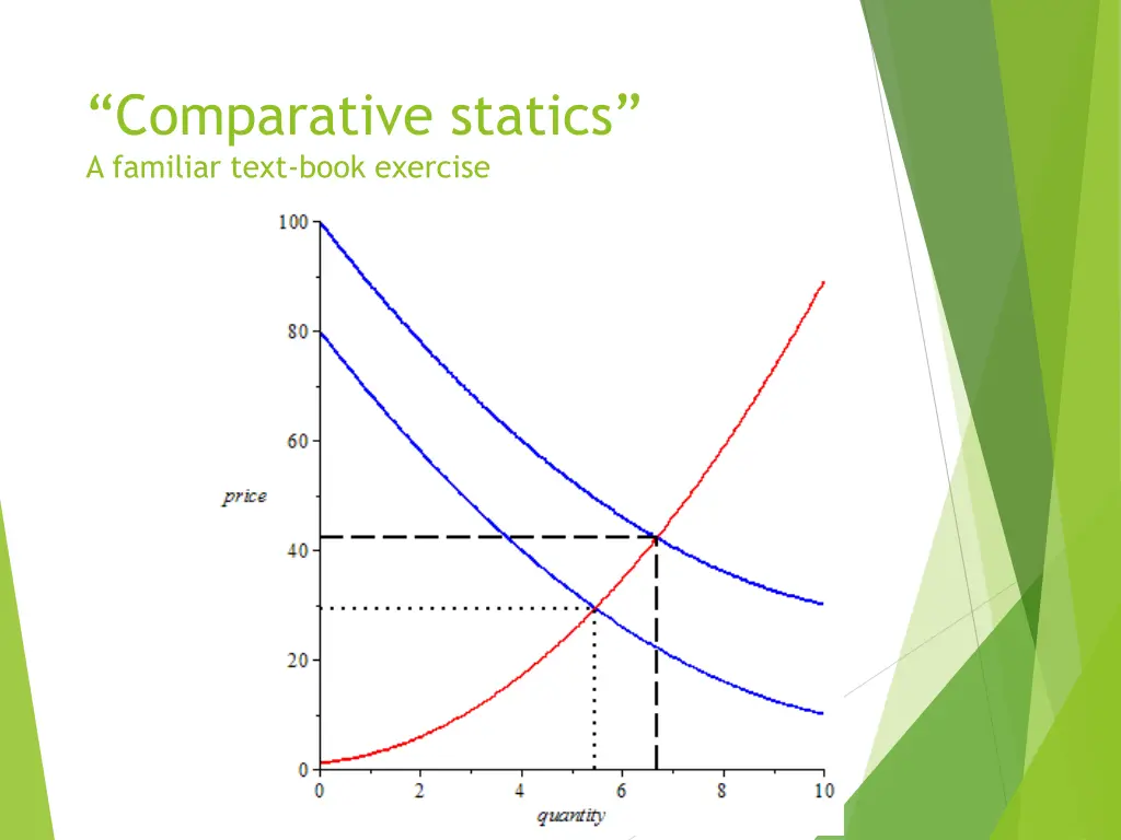 comparative statics a familiar text book exercise