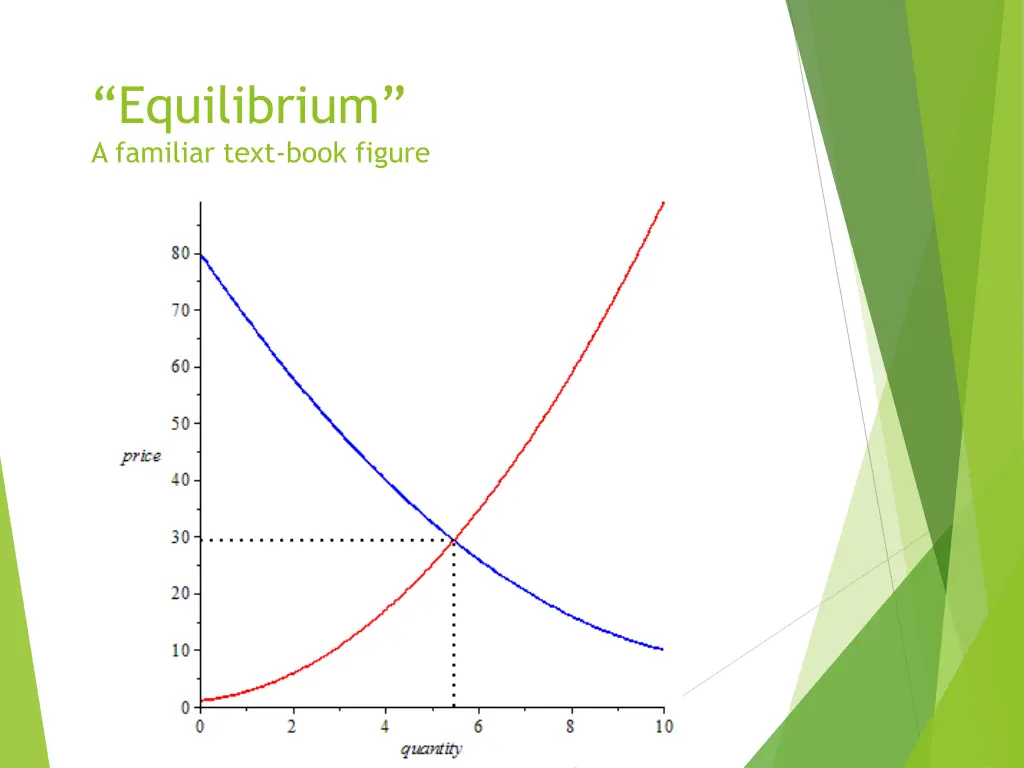 equilibrium a familiar text book figure