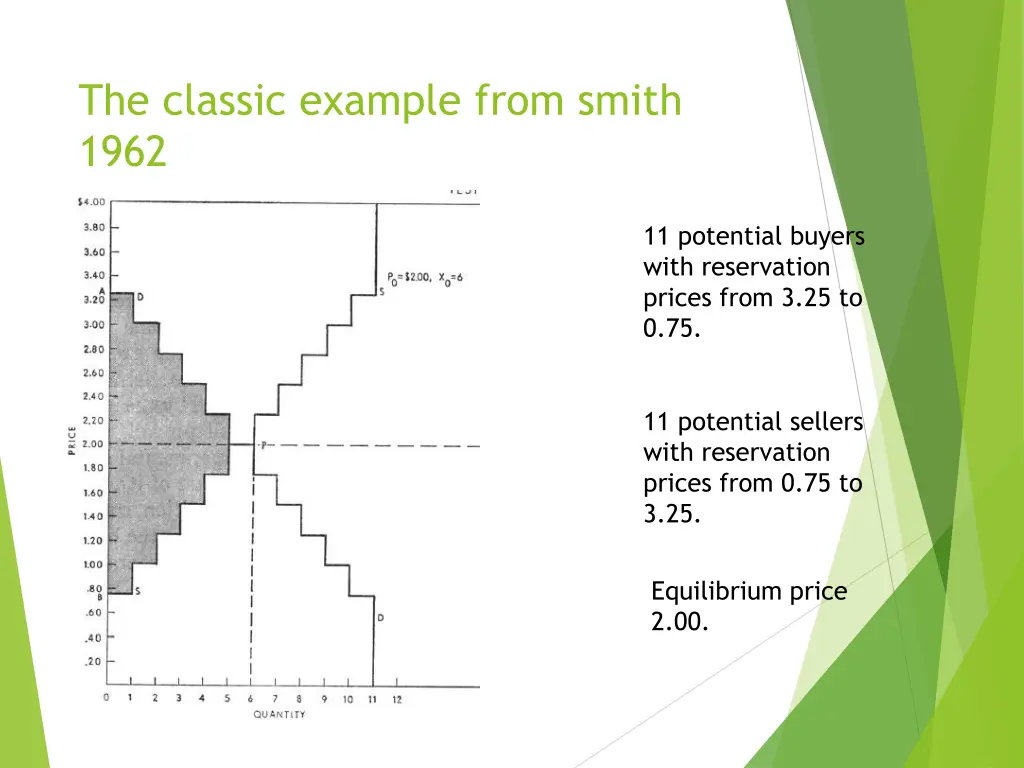 the classic example from smith 1962