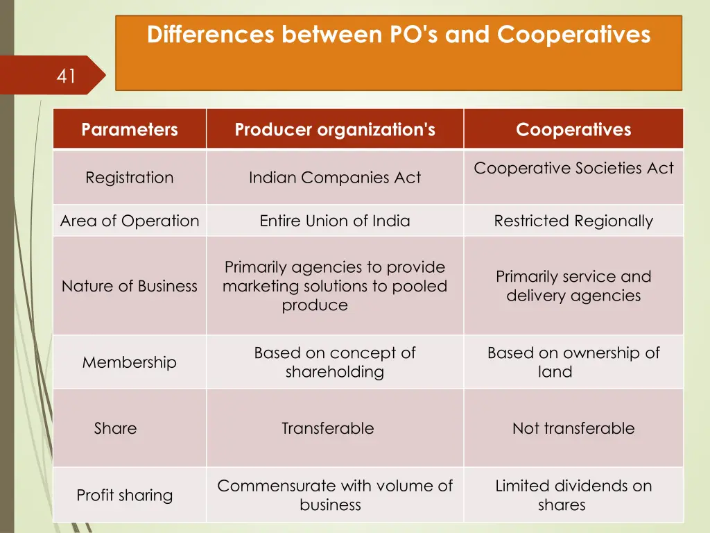 differences between po s and cooperatives