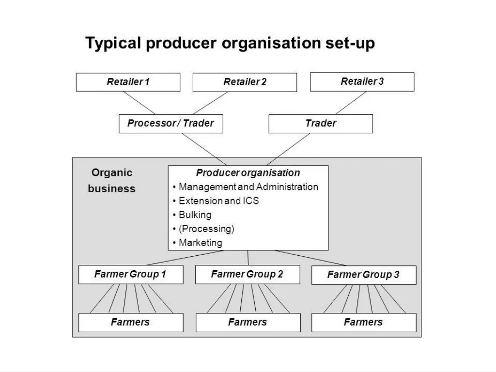 structure of po