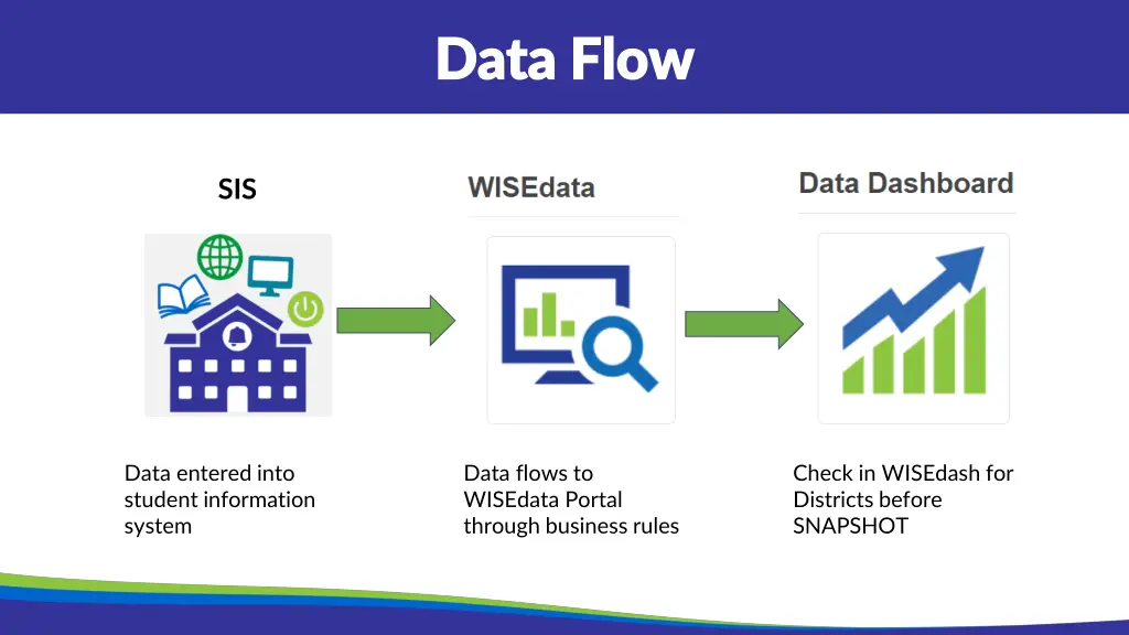 data flow data flow