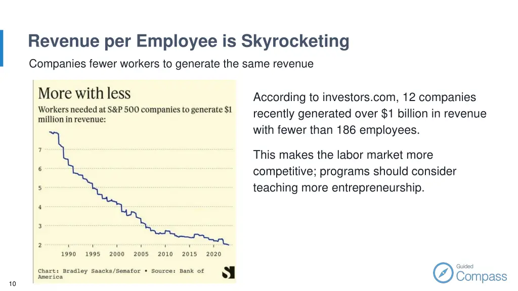 revenue per employee is skyrocketing