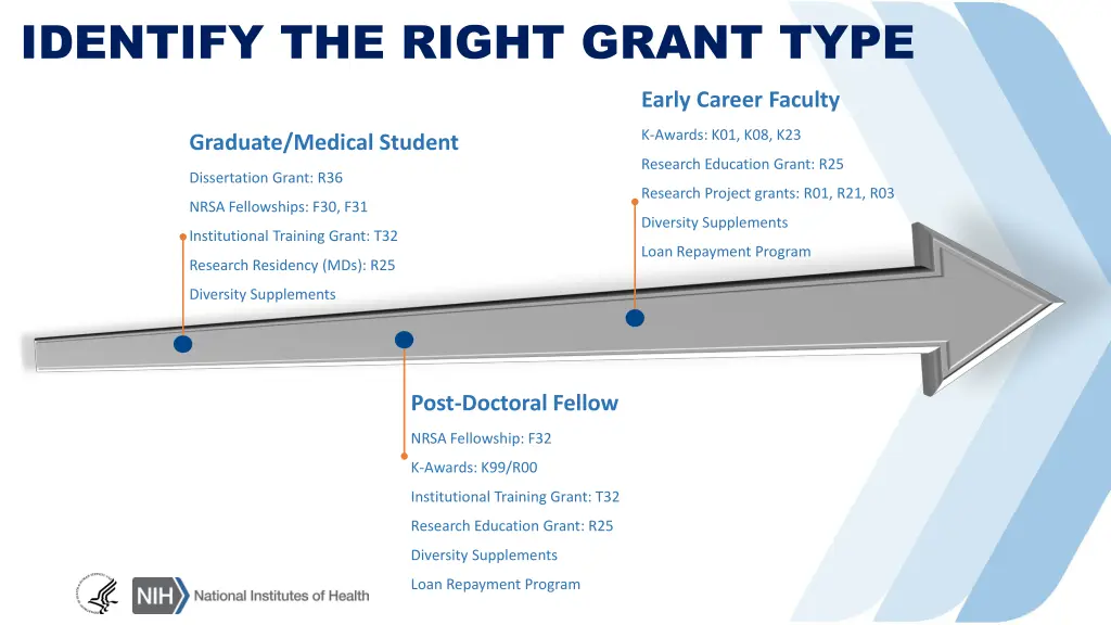 identify the right grant type