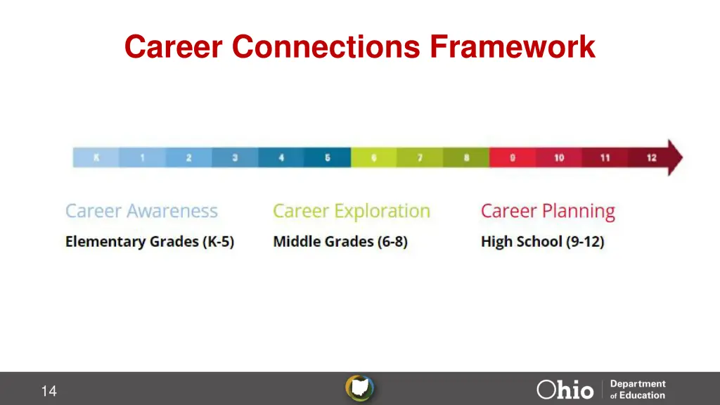 career connections framework