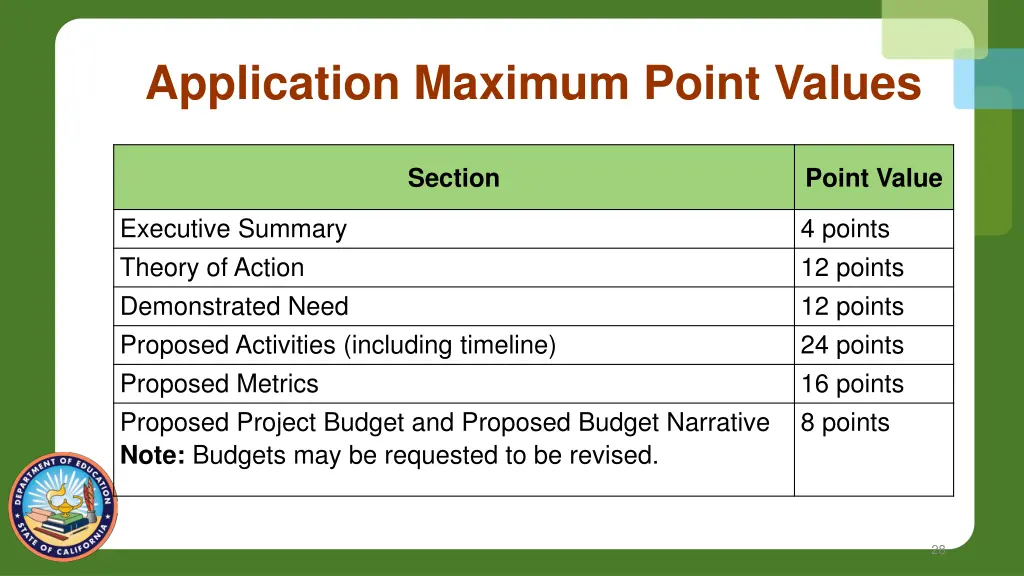 application maximum point values