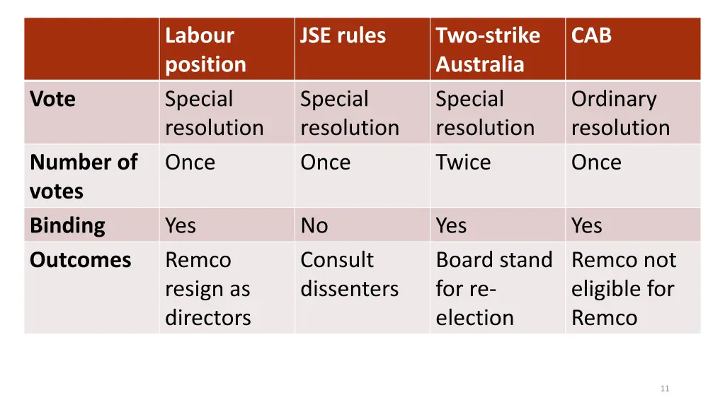 labour position special resolution once