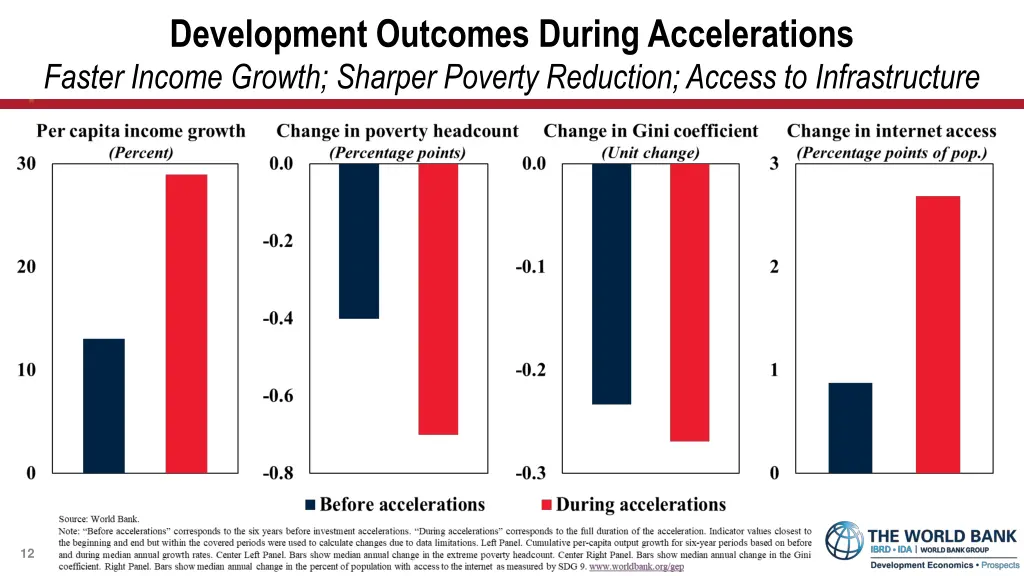 development outcomes during accelerations faster