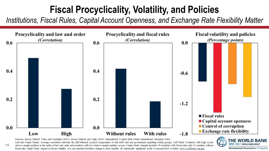 fiscal procyclicality volatility and policies