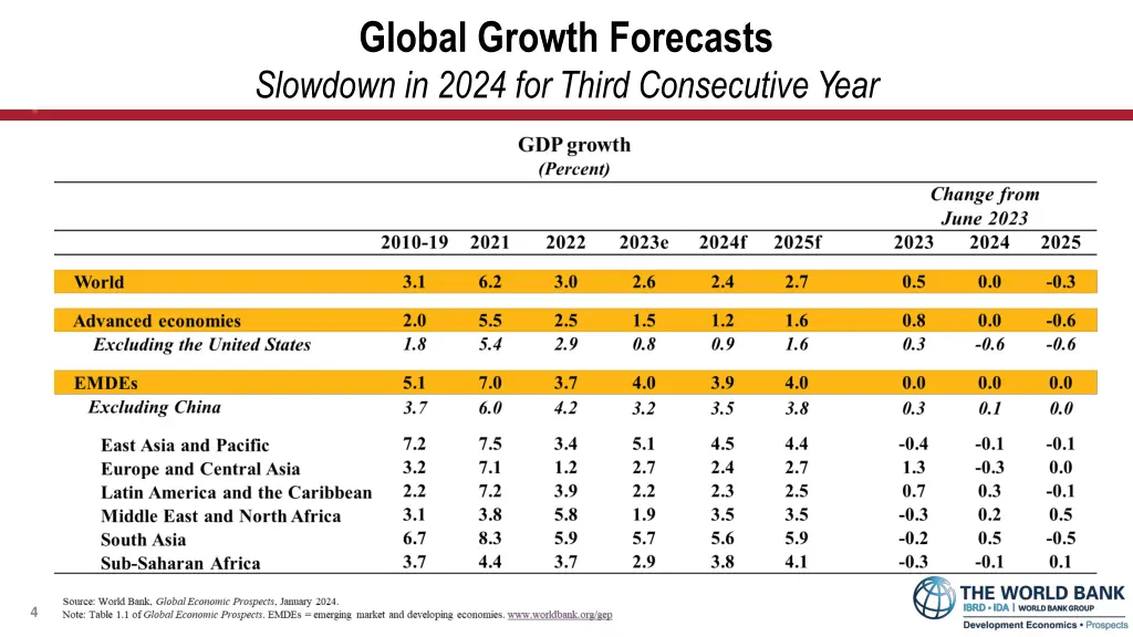 global growth forecasts slowdown in 2024