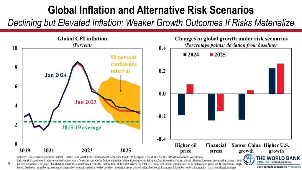 global inflation and alternative risk scenarios