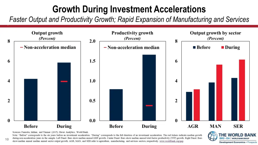 growth during investment accelerations faster