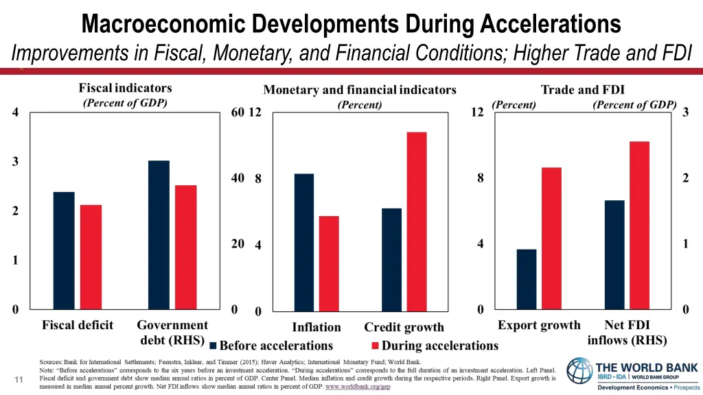 macroeconomic developments during accelerations